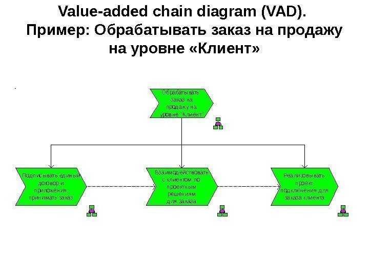 Value-added chain diagram (VAD).  Пример: Обрабатывать заказ на продажу на уровне «Клиент» О