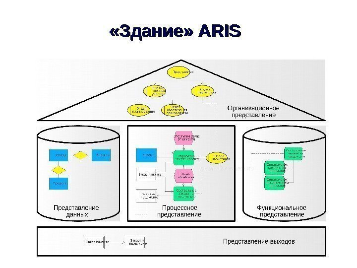 Карта полномочий aris