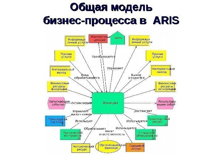 Общая модель бизнес-процесса в  ARIS 