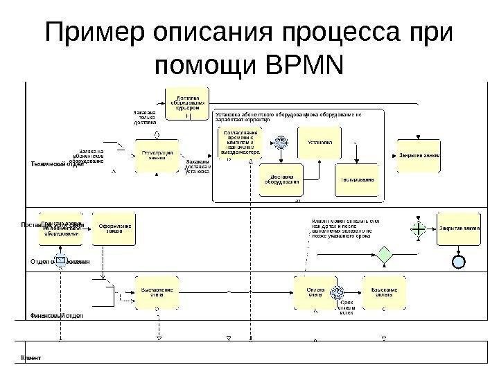 Пример описания процесса при помощи BPMN 