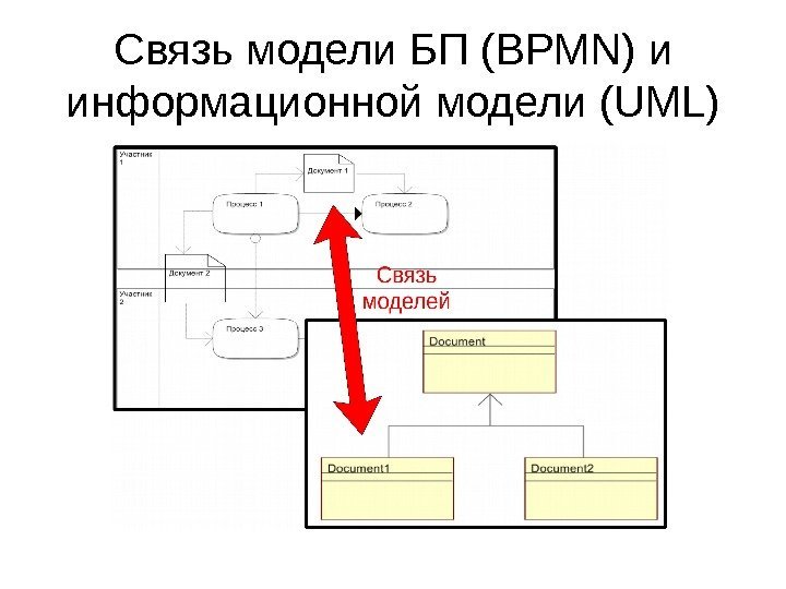 Связь модели БП ( BPMN ) и информационной модели (UML) 