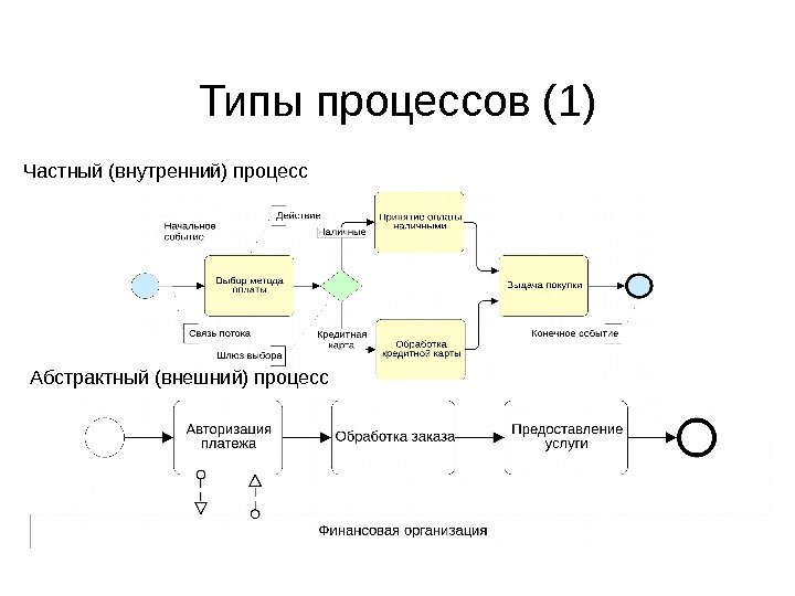Типы процессов (1) Абстрактный (внешний) процесс. Частный (внутренний) процесс 