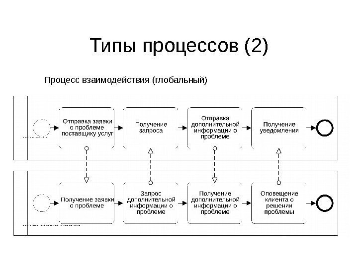 Типы процессов (2) Процесс взаимодействия (глобальный) 
