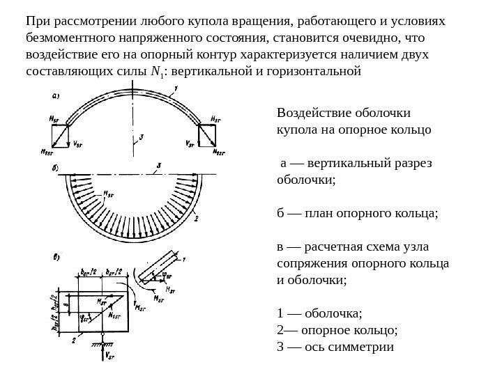 Воздействие оболочки купола на опорное кольцо  а — вертикальный разрез оболочки;  б