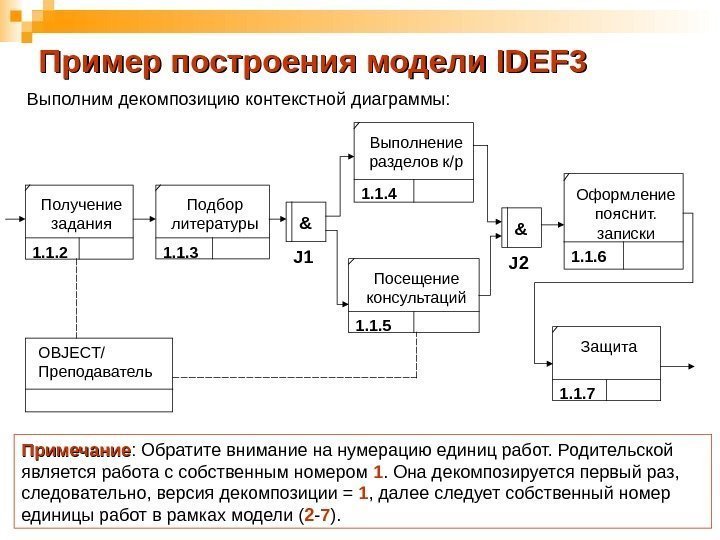 Пример построения модели IDEF 3 1. 1. 2 Получение задания 1. 1. 3 Подбор