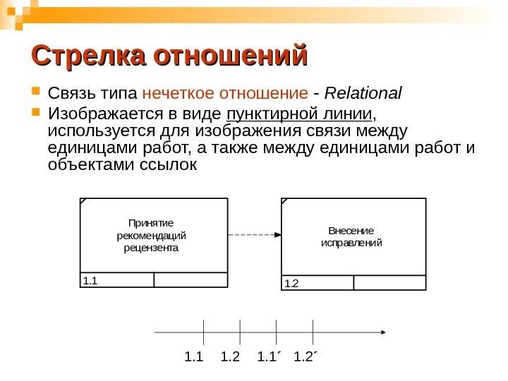 Стрелка отношений  Связь типа нечеткое отношение - Relational  Изображается в виде пунктирной