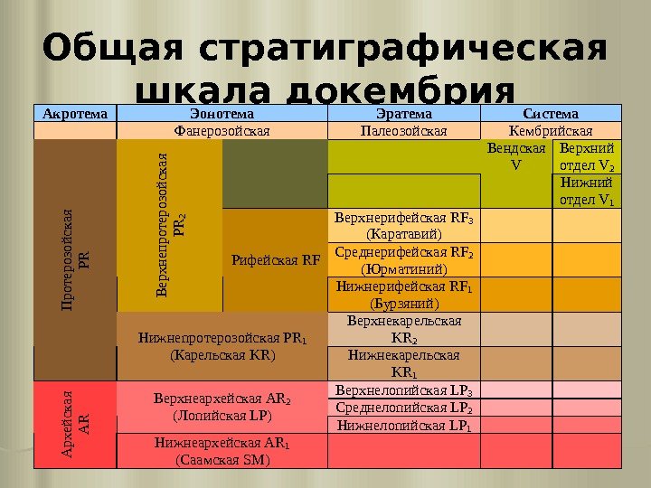 Общая стратиграфическая шкала докембрия Акротема  Эонотема  Эратема  Система Фанерозойская  Палеозойская