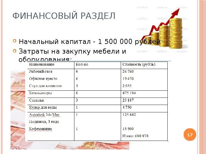 ФИНАНСОВЫЙ РАЗДЕЛ Начальный капитал - 1500000 рублей Затраты на закупку мебели и оборудования: 17