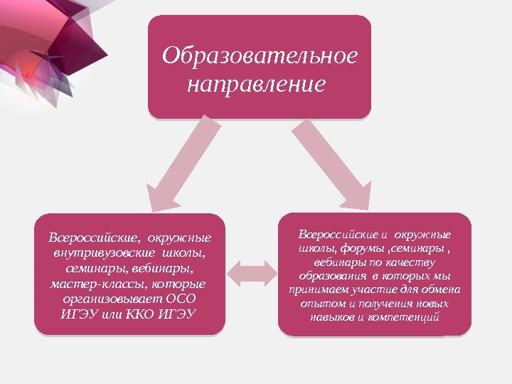  Образовательное направление Всероссийские и окружные школы, форумы , семинары ,  вебинары по