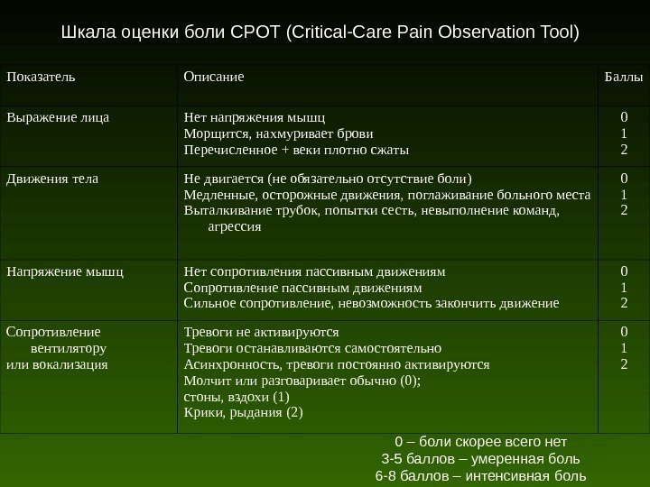 Шкала оценки боли CPOT ( Critical - Care Pain Observation Tool )  Показатель