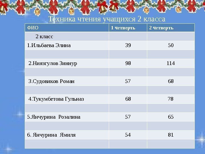 ФИО 1 четверть 2 четверть  2 класс 1. Ильбаева Элина 39 50 2.