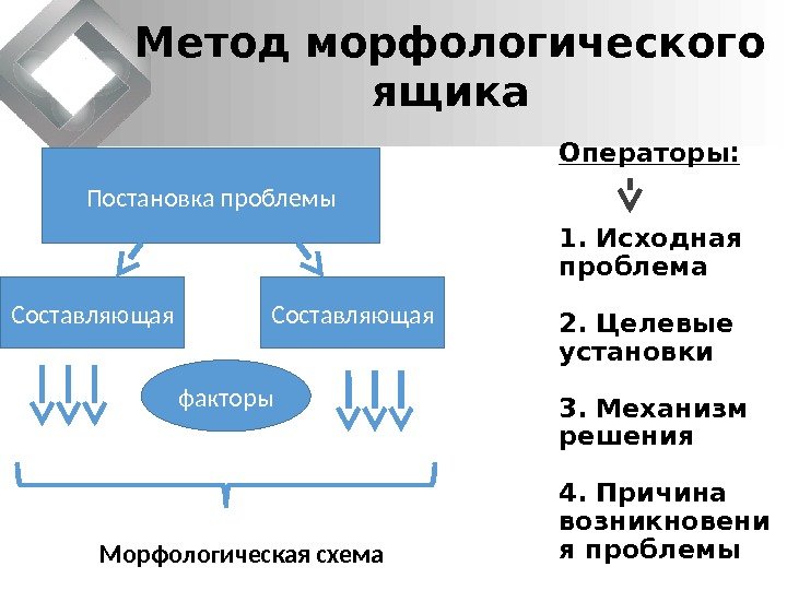 Метод морфологического ящика Постановка проблемы Составляющая факторы Морфологическая схема Операторы: 1. Исходная проблема 2.