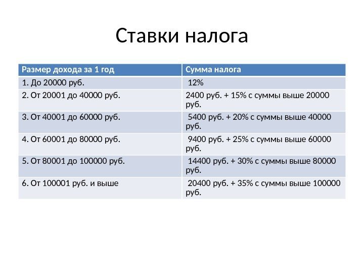 Ставки налога Размер дохода за 1 год Сумма налога 1. До 20000 руб. 