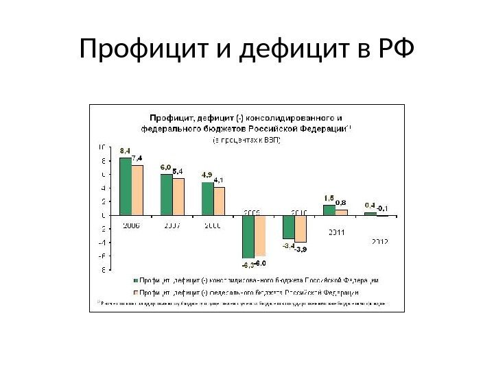 Профицит и дефицит в РФ 
