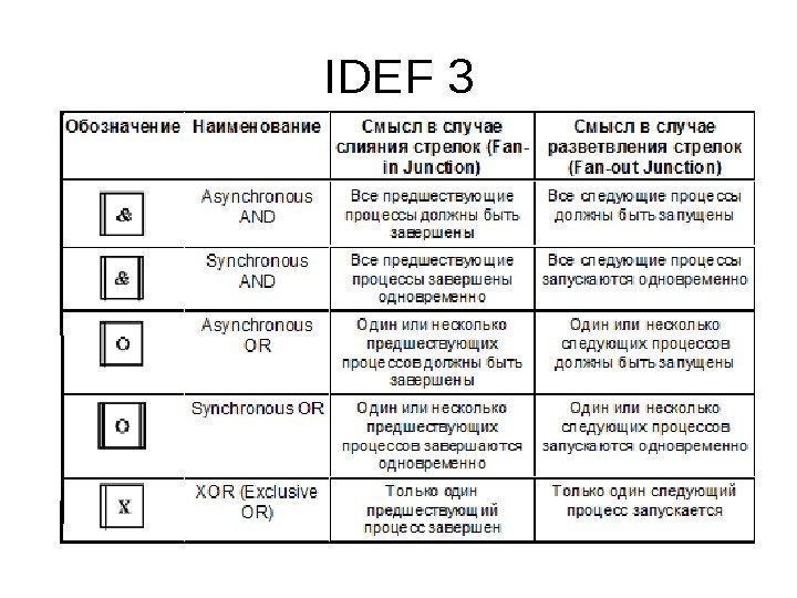   IDEF 3 