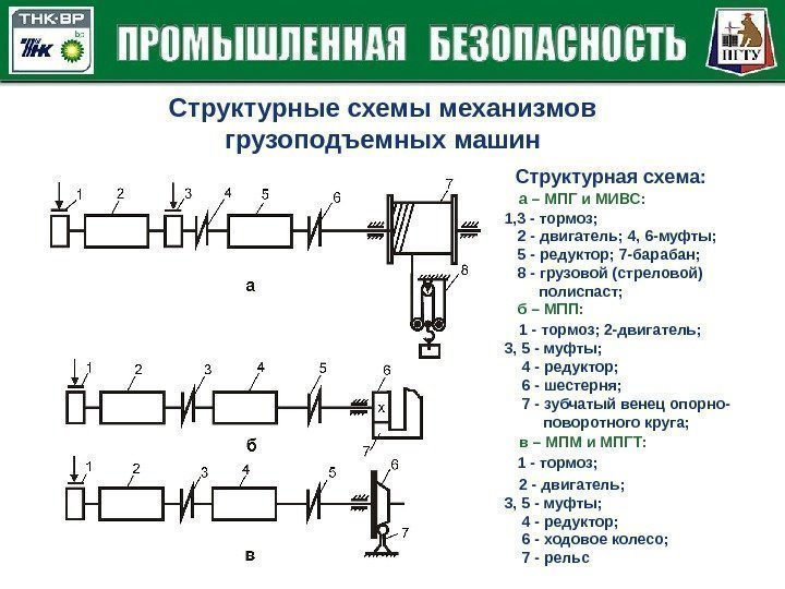 Структурные схемы механизмов грузоподъемных машин Структурная схема:  а – МПГ и МИВС: 