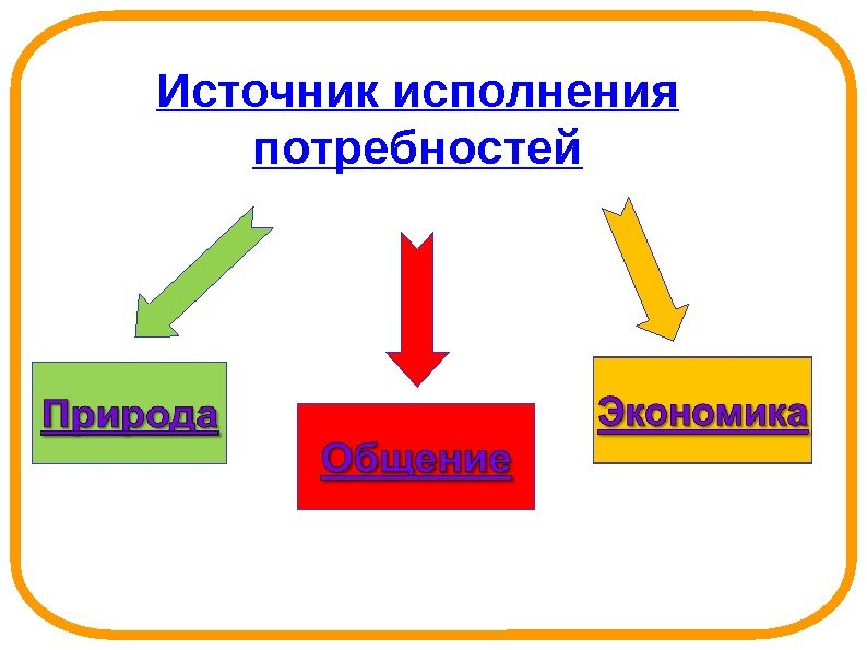 Источник исполнения потребностей 