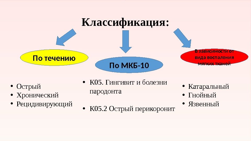 Перикоронит мкб 10