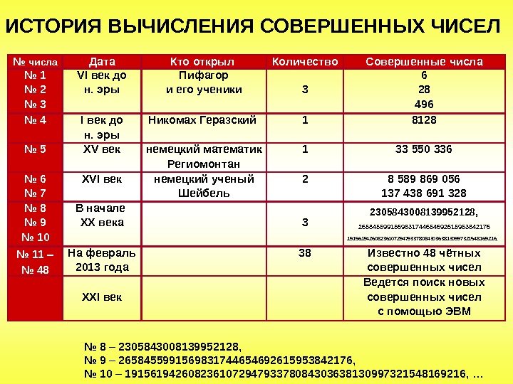 ИСТОРИЯ ВЫЧИСЛЕНИЯ СОВЕРШЕННЫХ ЧИСЕЛ № числа Дата Кто открыл Количество Совершенные числа № 1