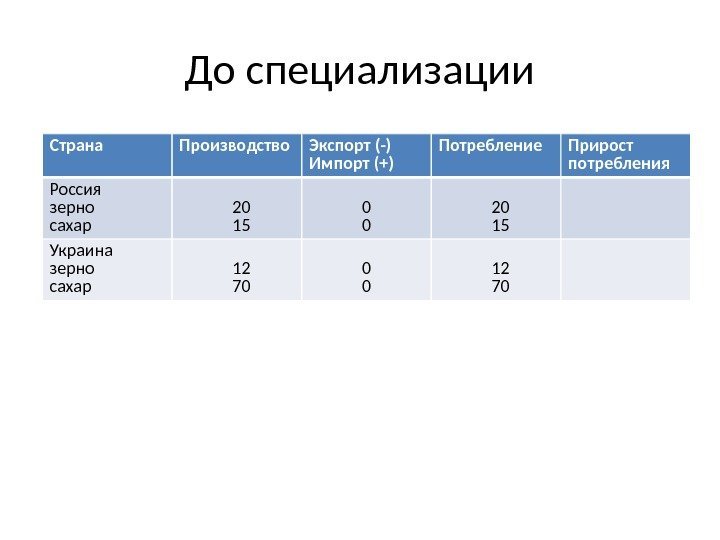 До специализации Страна Производство Экспорт (-) Импорт (+) Потребление Прирост потребления Россия зерно сахар