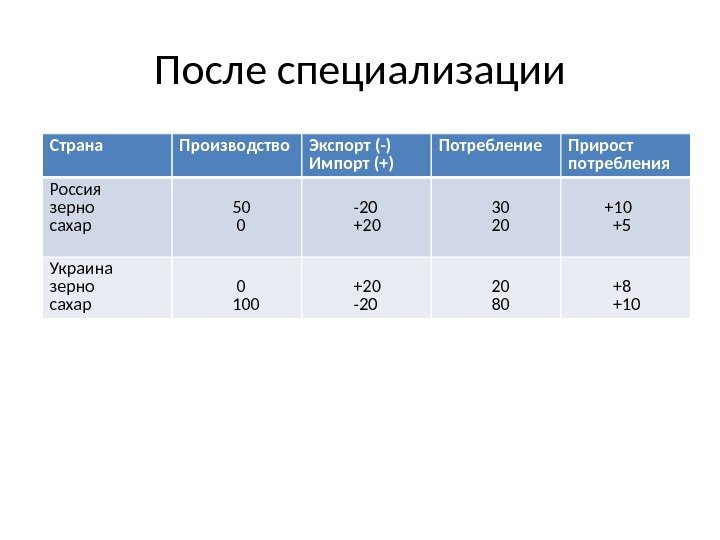 После специализации Страна Производство Экспорт (-) Импорт (+) Потребление Прирост потребления Россия зерно сахар