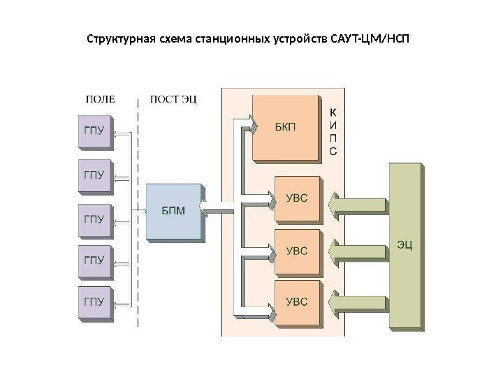 Структурная схема станционных устройств САУТ-ЦМ/НСП  