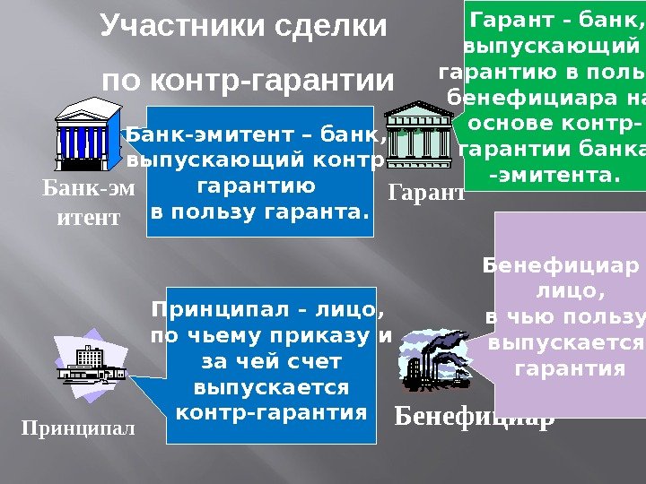   Принципал Банк-эм итент  Гарант Бенефициар. Принципал - лицо,  по чьему