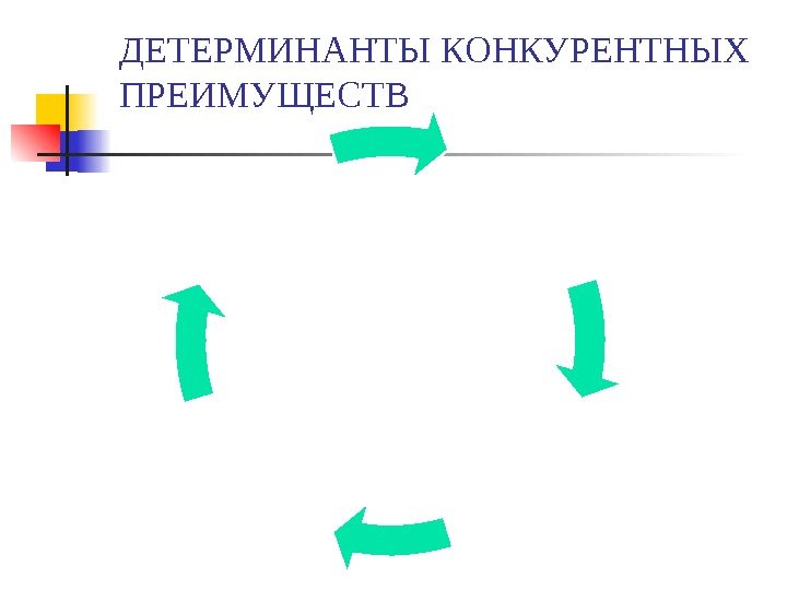 ДЕТЕРМИНАНТЫ КОНКУРЕНТНЫХ ПРЕИМУЩЕСТВ Условия спроса Родственные и поддерживающие отрасли. Стратегия фирмы ее структура и