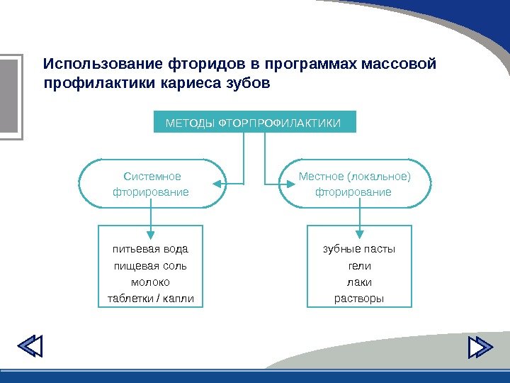 Использование фторидов в программах массовой профилактики кариеса зубов  МЕТОДЫ ФТОРПРОФИЛАКТИКИ  питьевая вода