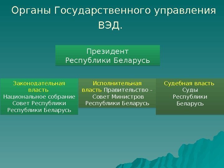  Органы Государственного управления ВЭД.  Президент Республики Беларусь  Исполнительная  власть Правительство