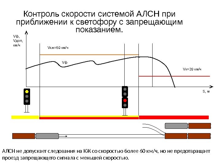 Контроль скорости системой АЛСН приближении к светофору с запрещающим показанием. S, м. Vкж=60 км/ч