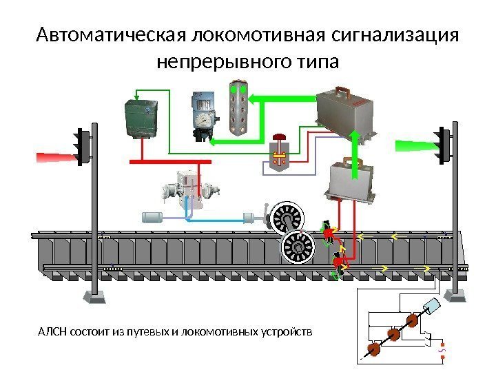 АЛСН состоит из путевых и локомотивных устройств , , Автоматическая локомотивная сигнализация непрерывного типа