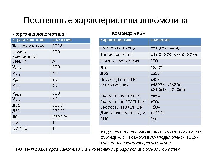 Постоянные характеристики локомотива характеристики значения Тип локомотива 2 ЭС 6 Номер локомотива 120 Секция