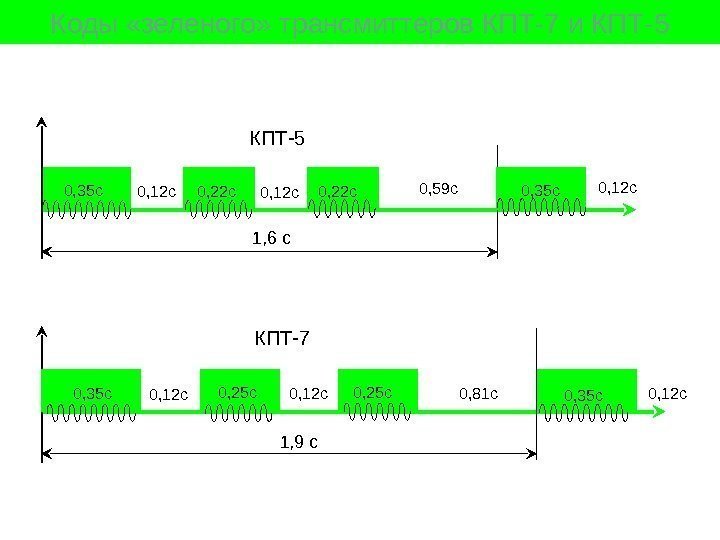 Коды «зеленого» трансмиттеров КПТ-7 и КПТ-5 0, 35 с0, 12 с 0, 25 с