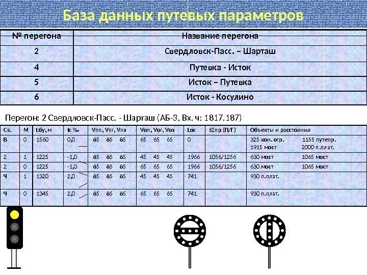 База данных путевых параметров № перегона Название перегона 2 Свердловск-Пасс. – Шарташ 4 Путевка