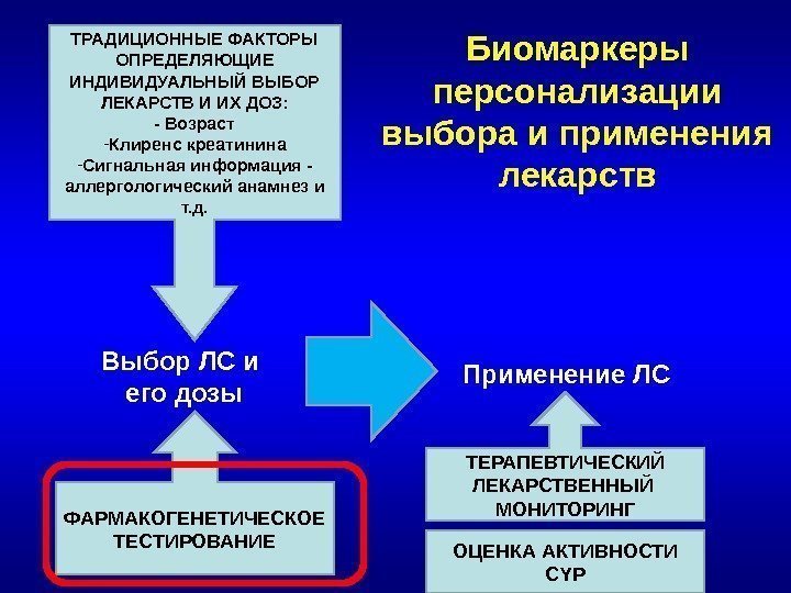 Биомаркеры персонализации выбора и применения лекарств Выбор ЛС и его дозы Применение ЛС ФАРМАКОГЕНЕТИЧЕСКОЕ