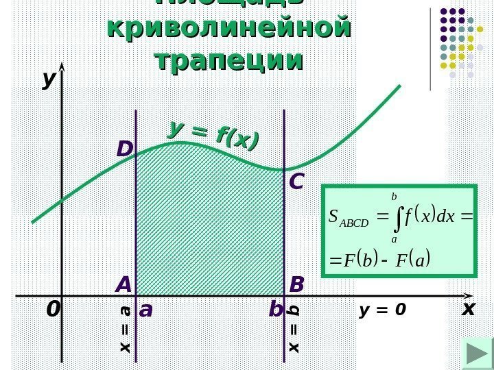 Площадь криволинейной трапеции  a b xyy = f(x) 0  a. Fb. F