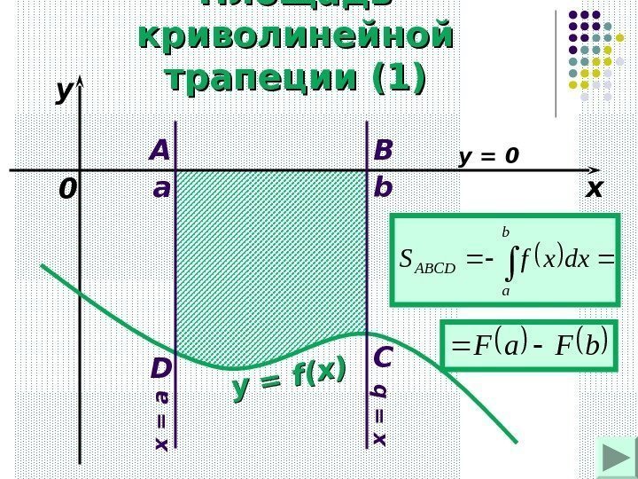 Площадь криволинейной трапеции (1)  a b xyy = f(x) 0 A B C