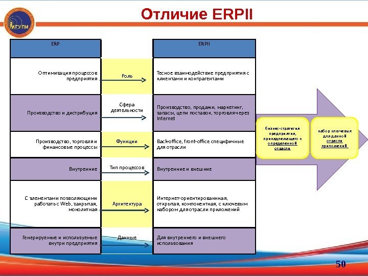 Отличие ERPII Оптимизация процессов предприятия Роль Тесное взаимодействие предприятия с клиентами и контрагентами Производство