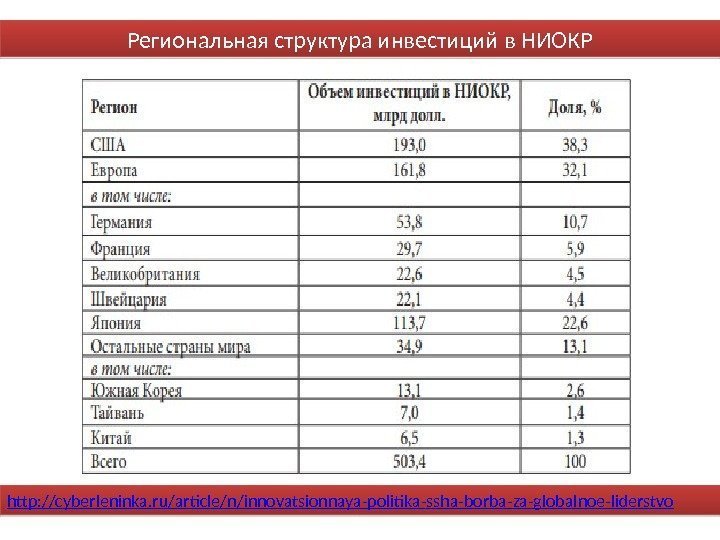 Региональная структура инвестиций в НИОКР http: //cyberleninka. ru/article/n/innovatsionnaya-politika-ssha-borba-za-globalnoe-liderstvo 15 34 