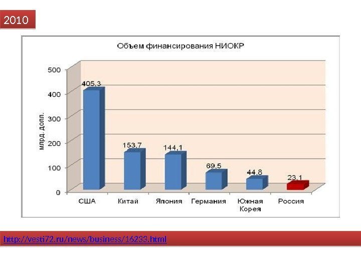 http: //vesti 72. ru/news/business/16233. html 2010 34 46 