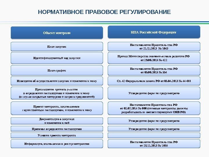 Объект контроля НПА Российской Федерации План закупок План-график Приказ Министерства экономического развития РФ от
