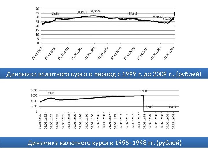 Динамика валютного курса в 1995– 1998 гг. (рублей)Динамика валютного курса в период с