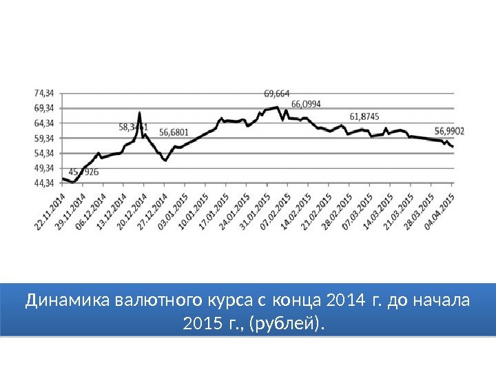 Динамика валютного курса с конца 2014 г. до начала  2015 г. , (рублей).