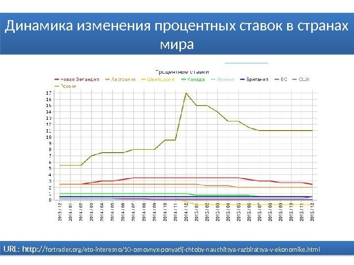 Динамика изменения процентных ставок в странах мира URL: http: // fortrader. org/eto-interesno/10 -osnovnyx-ponyatij-chtoby-nauchitsya-razbiratsya-v-ekonomike. html