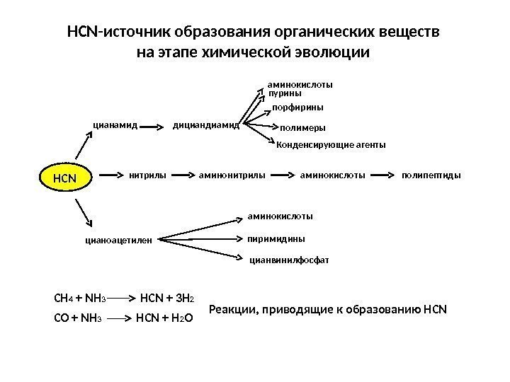 HCN-источник образования органических веществ на этапе химической эволюции HCN цианамид нитрилы цианоацетилен дициандиамид аминонитрилы