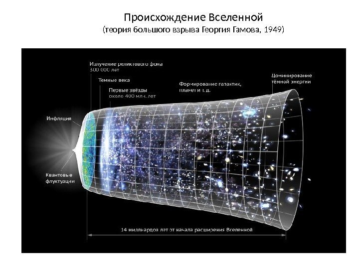 Происхождение Вселенной (теория большого взрыва Георгия Гамова, 1949) 