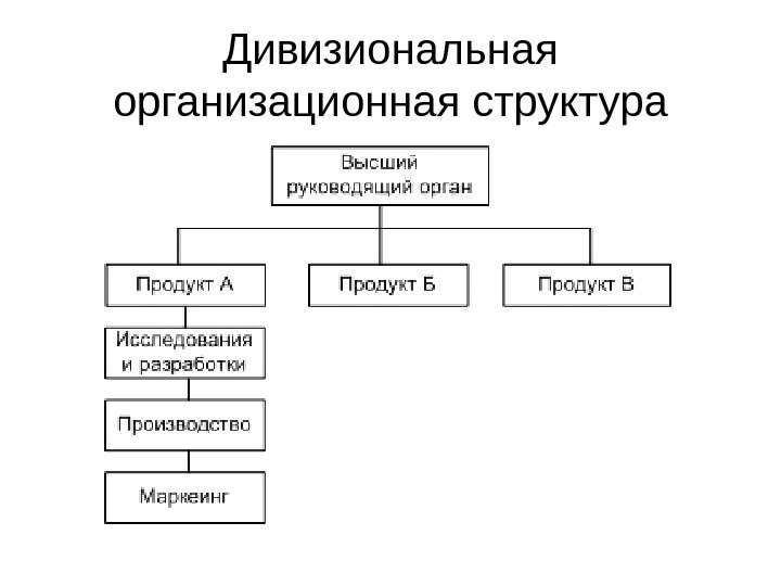 Дивизиональная организационная структура 