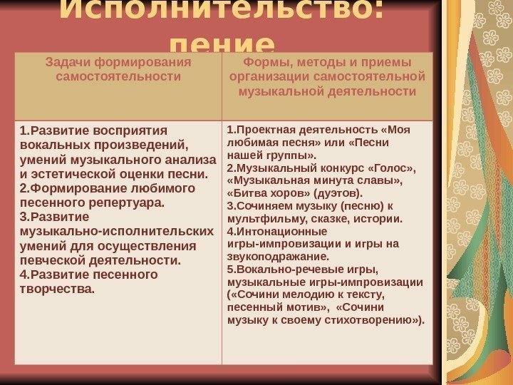 Исполнительство:  пение Задачи формирования самостоятельности Формы, методы и приемы организации самостоятельной музыкальной деятельности