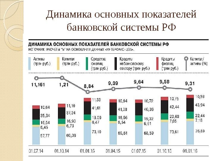 Динамика основных показателей банковской системы РФ  